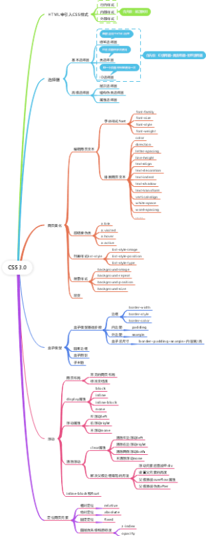 CSS 3.0学习框架