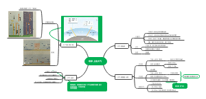 Android-地球上的大气思维导图