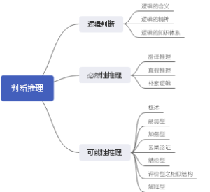 判断推理思维导图