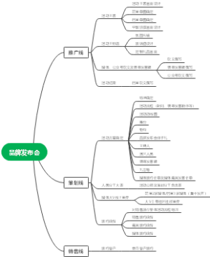 品牌发布会思维导图