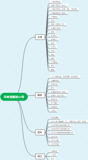同类型服装公司思维导图