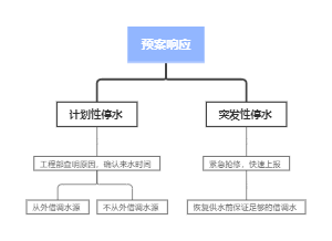 预案响应思维导图