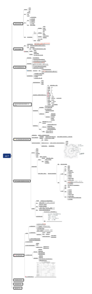 齿轮导图笔记