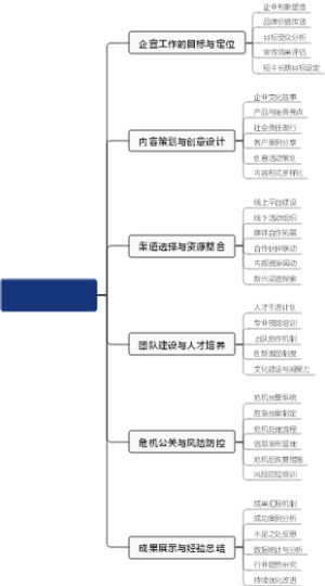 企宣工作规划