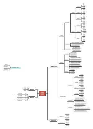 第二课 思维导图： 调动情绪 ~直击人心