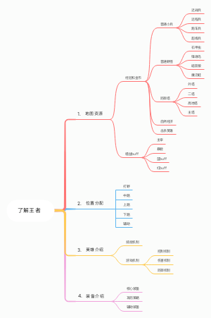 了解王者