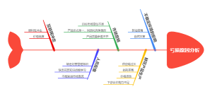 花店经营亏损原因分析