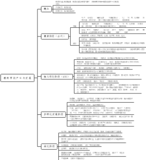 教育知识与能力（教育学的产生与发展）