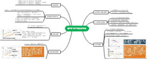 生产和成本理论思维导图