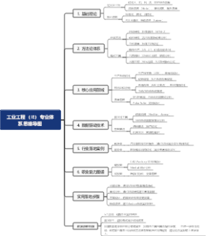 工业工程（IE）专业体系思维导图