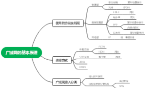 广域网思维导图