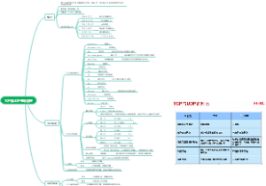 TCP和UDP基本原理思维导图