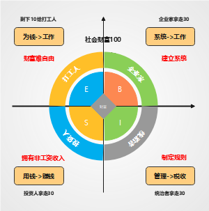 社会阶层四象限