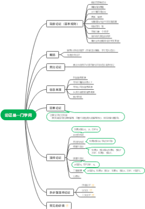 论证是一门学问