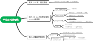第二章 法律法规-学生在校期受伤