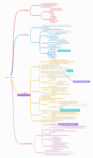 教育理论知识导图