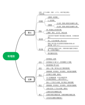 有理数知识导图