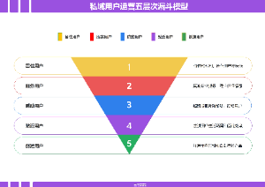 私域运营 用户关系的5个层次漏斗模型