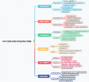 AI时代消费决策变革及品牌应对策略