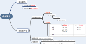 高中知识整理1【虚拟语气】