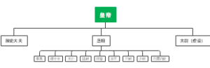 三公九卿结构图