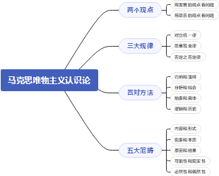 认识论导图笔记