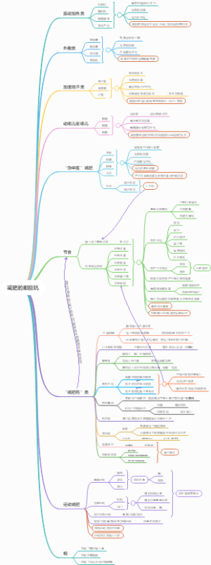 减肥常见的坑思维导图