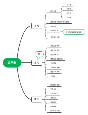 世界史思维导图