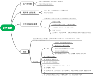 财务报告思维导图