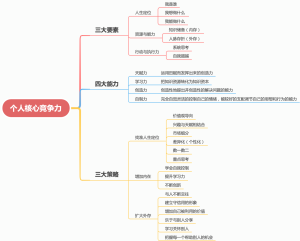 个人核心竞争力