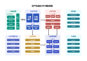 生产制造业ERP流程简图