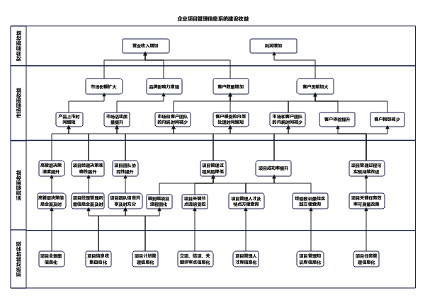 企业项目管理信息系统建设收益