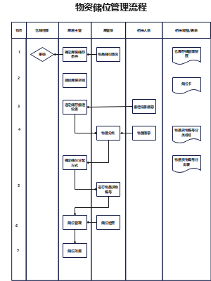 物资储位管理流程图