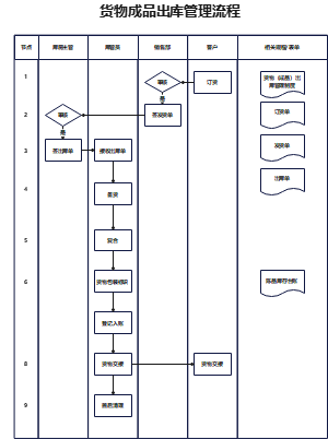 货物成品出库管理流程