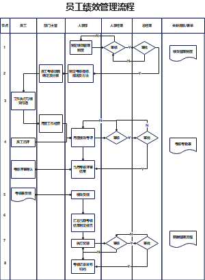 员工绩效管理流程