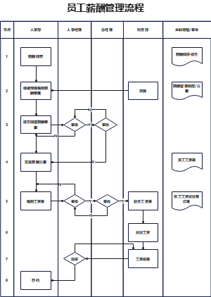 员工薪酬管理流程