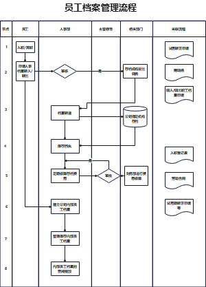 员工档案管理流程