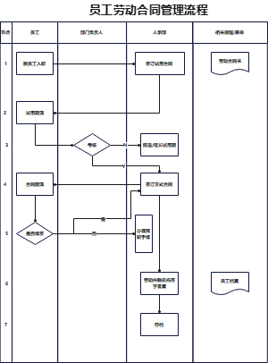 员工劳动合同管理流程
