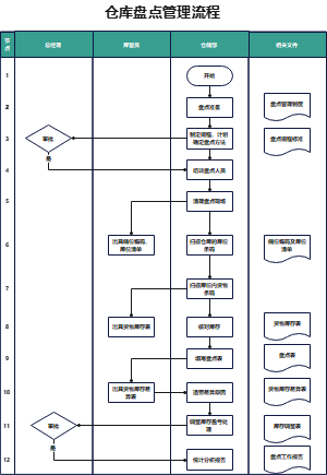 仓库盘点管理流程