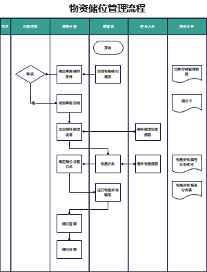 物资储位管理流程