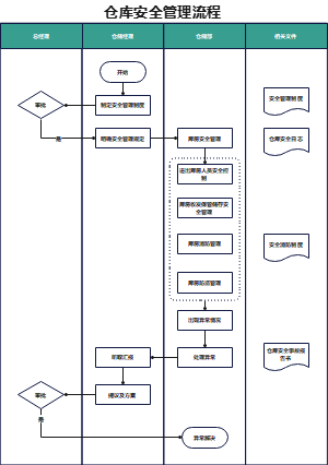 仓库安全管理流程