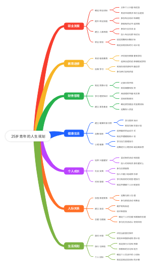 25岁青年的人生规划