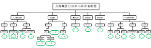 行政中心组织架构图