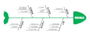 物控难点