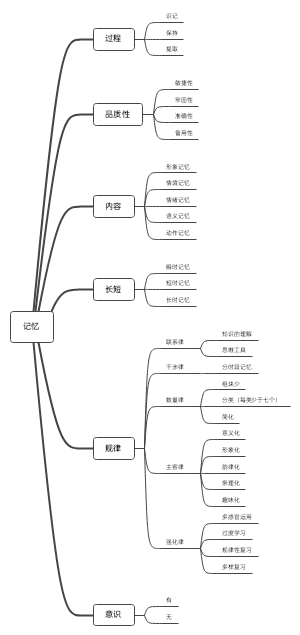 记忆运作规律思维导图