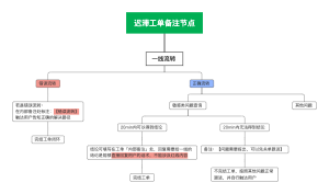 迟滞工备注节点思维导图