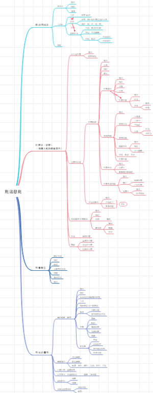 刑法总则思维导图