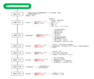 大连超标时间线