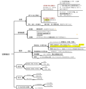 证券发行概览导图