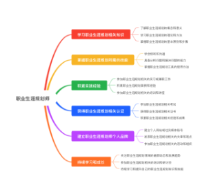 职业生涯规划师思维导图